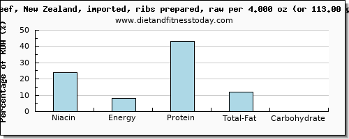 niacin and nutritional content in beef ribs